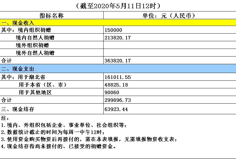 四川省众扶慈善基金会在疫情期间期间捐赠情况一览表